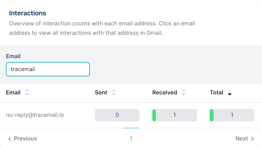 Chart of total mails (not) opened