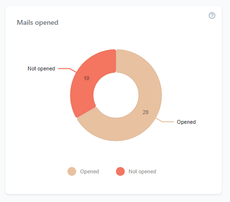 Chart of total mails (not) opened