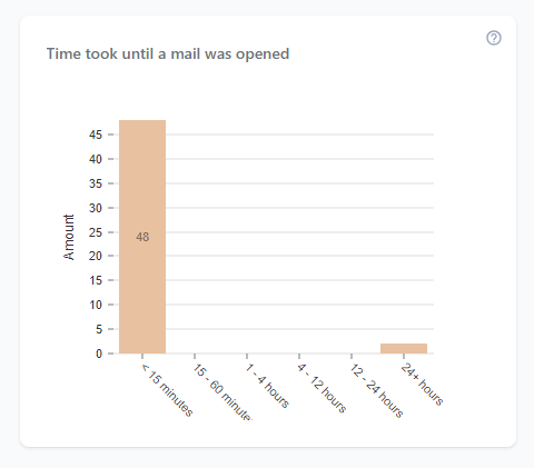 The time untul a mail was opened chart