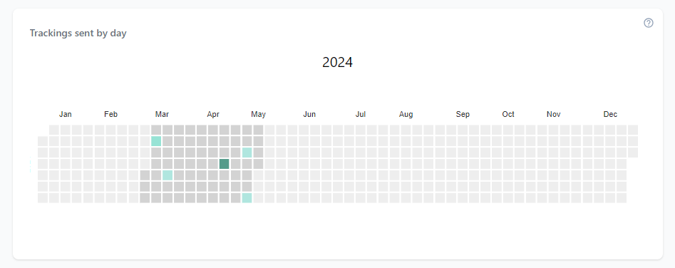 Heatmap chart of when trackings were sent